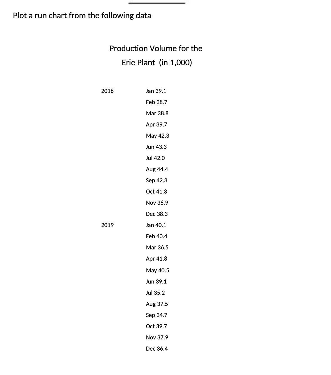 Plot a run chart from the following data