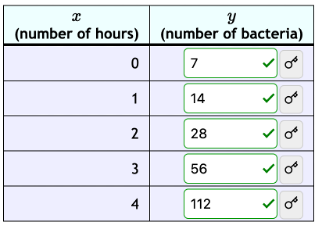 Given the following table: y (number of hours)