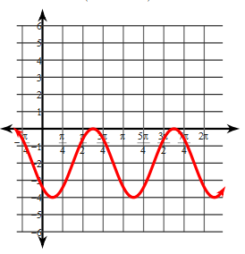 a. Find the amplitude. b. Find the period. c.