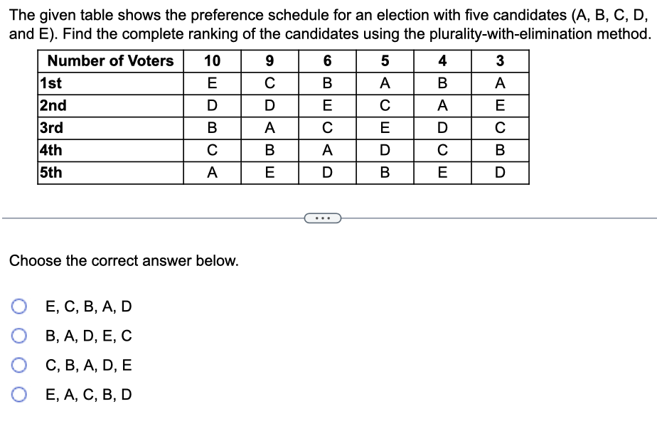 The given table shows the preference schedule for