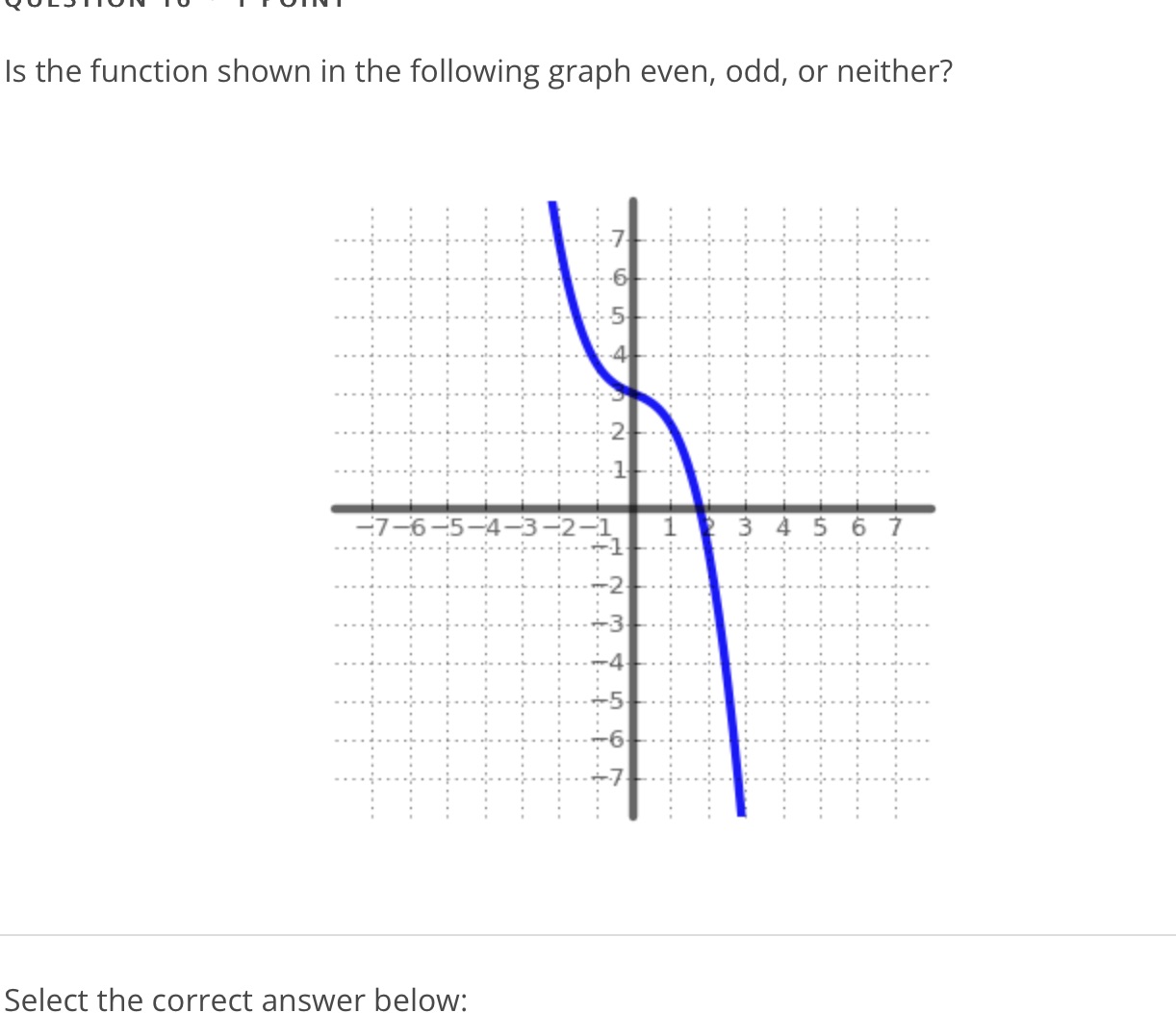 Is the function shown in the following graph