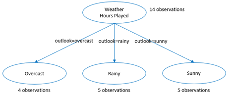 Given the following dataset on weather play hours