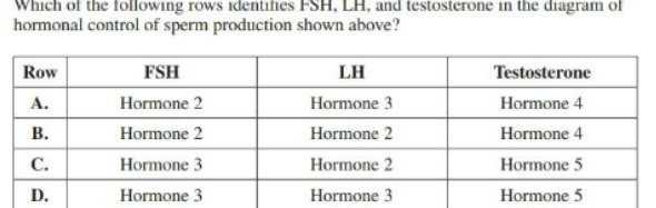 Which of the following rows identifies PSH, LH,