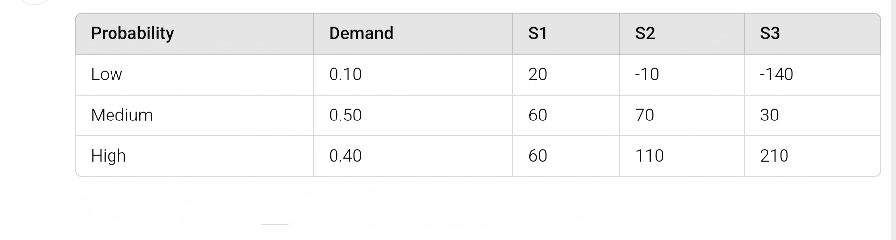 Probability Demand S 1 S 2 S 3 Low 0 . 1 0 2 0 -