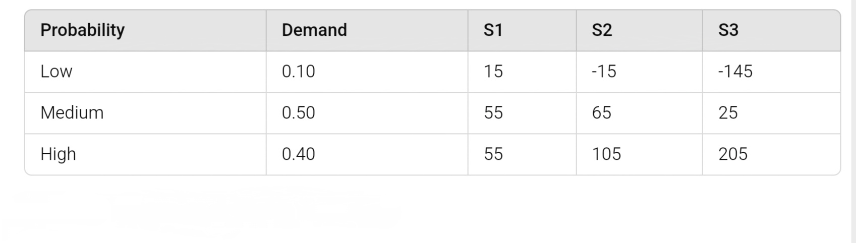 \ table [ [ Probability , Demand ] , [ S 1 , S 2