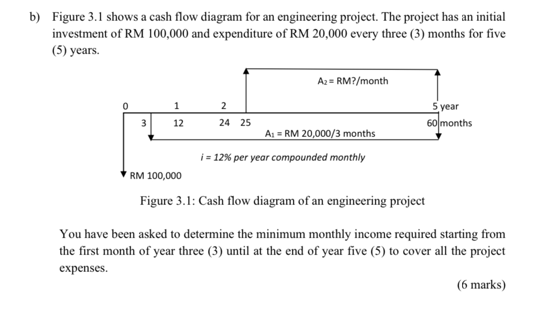 b ) Figure 3 . 1 shows a cash flow diagram for an