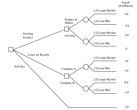  . A decision tree is provided. Please view image a) Calculate