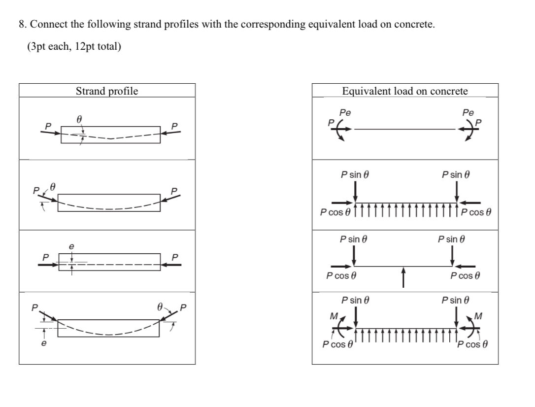 Connect the following strand profiles with the