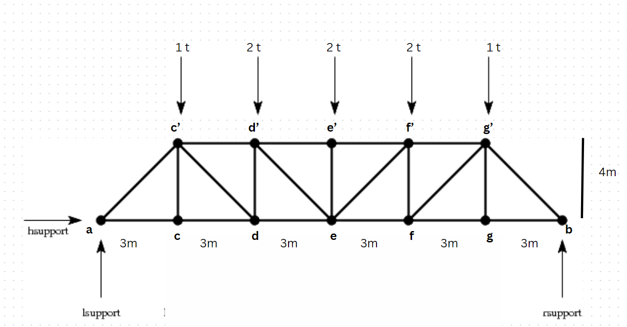 Find the forces in each member using joint method.