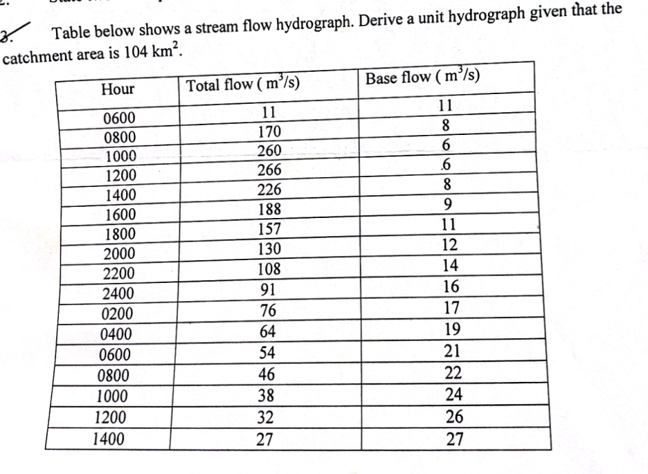 Table below shows a stream flow hydrograph.