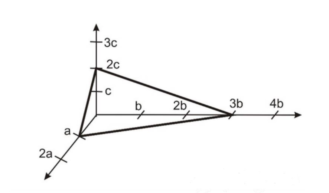 Determine the Miller indices for plane shown in