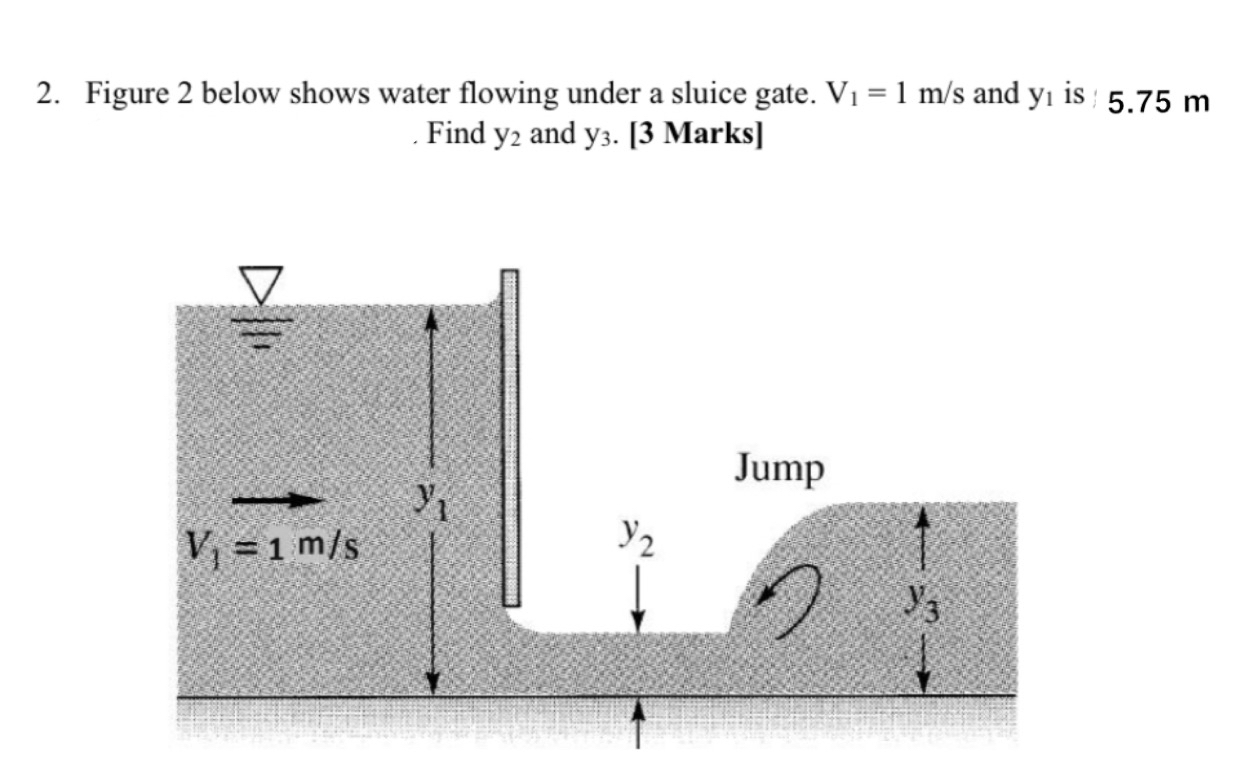 Figure 2 below shows water flowing under a sluice