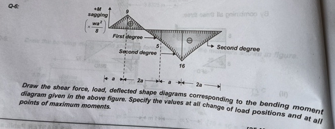 Q - 6 : Draw the shear force, load, deflected