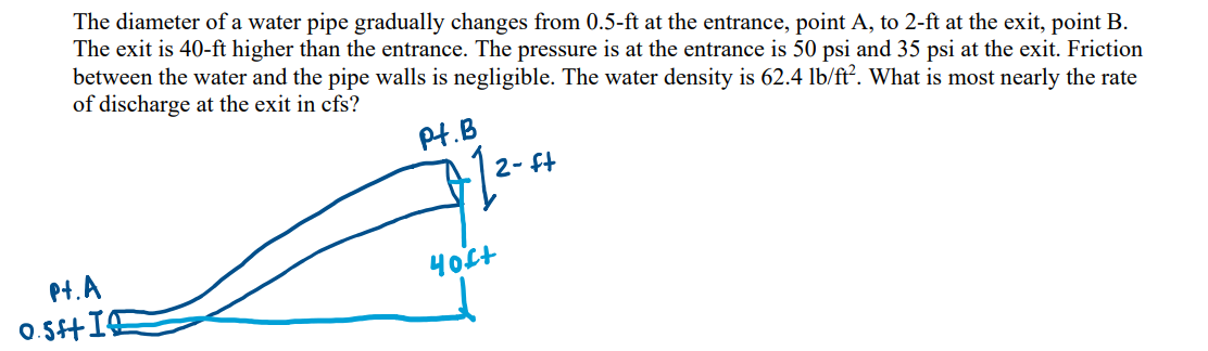 The diameter of a water pipe gradually changes