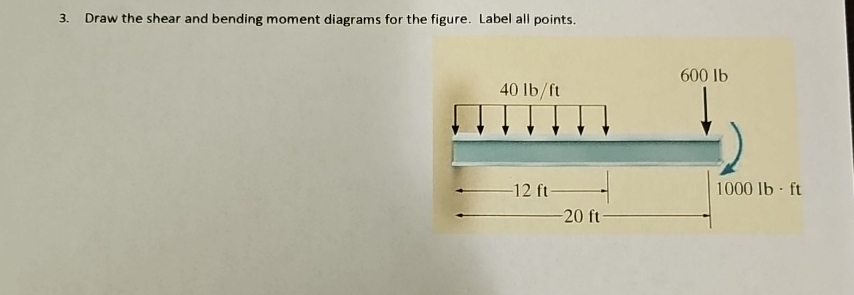 Draw the shear and bending moment diagrams for