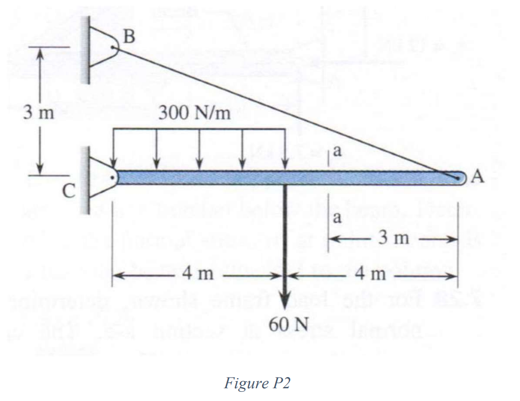 For the beam shown in Figure P 2 , determine the