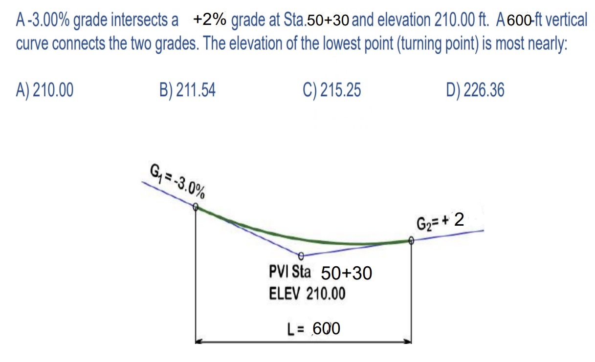 A - 3 . 0 0 % grade intersects a + 2 % grade at