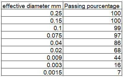 A particle size analysis of a soil gives the