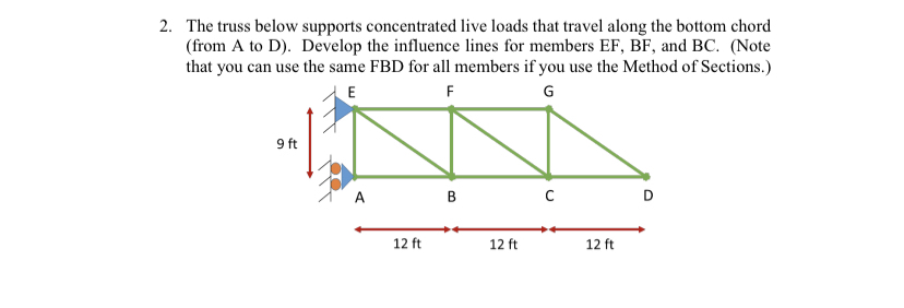 The truss below supports concentrated live loads