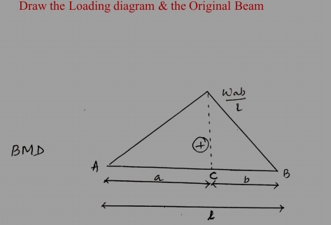 Draw the Loading diagram & the Original Beam