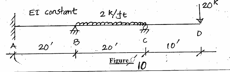 Draw BMD and SFD by moment distribution method