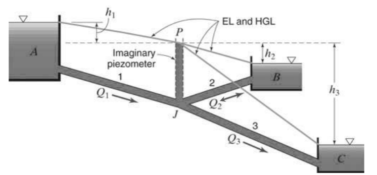 In the figure above, the three pipes connecting