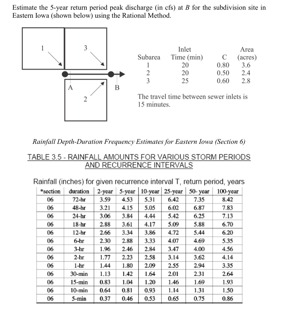 Estimate the 5 - year return period peak