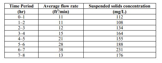 Assuming the density of the sludge is 1 . 0 2 kg