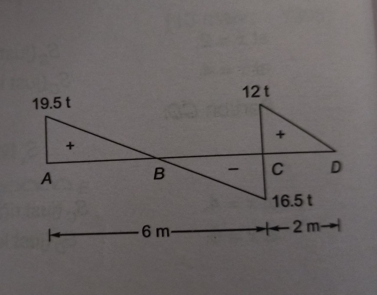 SFD of a beam is shown in the figure. Identify