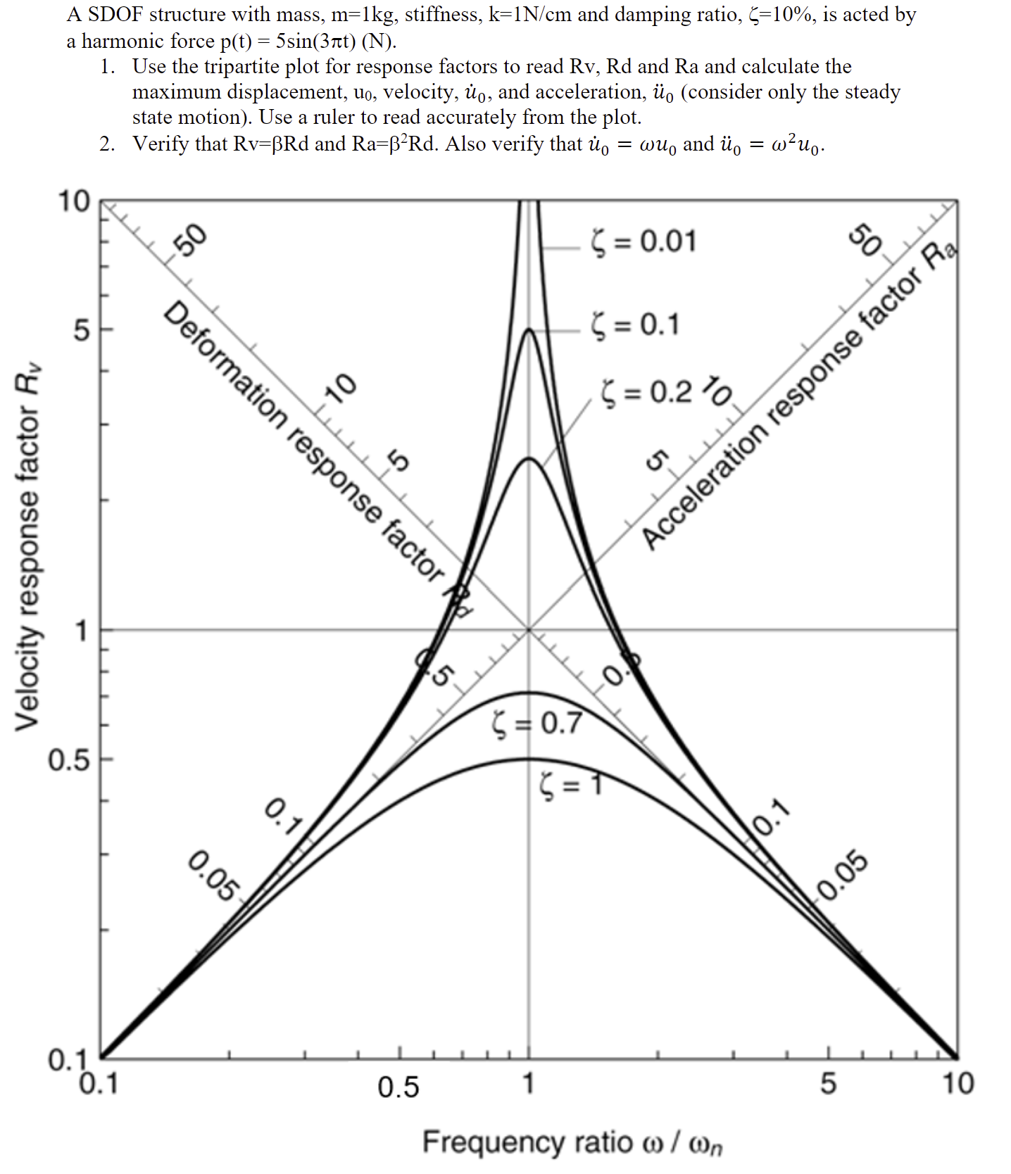 A SDOF structure with mass, m = 1 k g ,