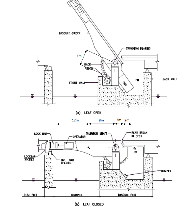 A bascule bridge is designed to be raised to