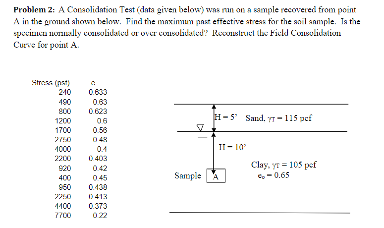 A Consolidation Test ( data given below ) was run
