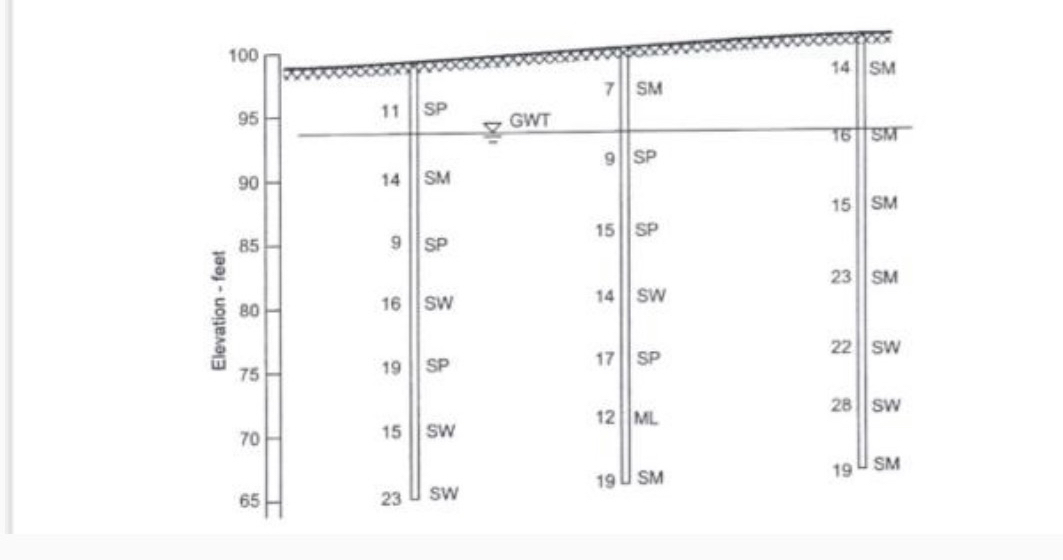 Subsurface investigations reveal a thick