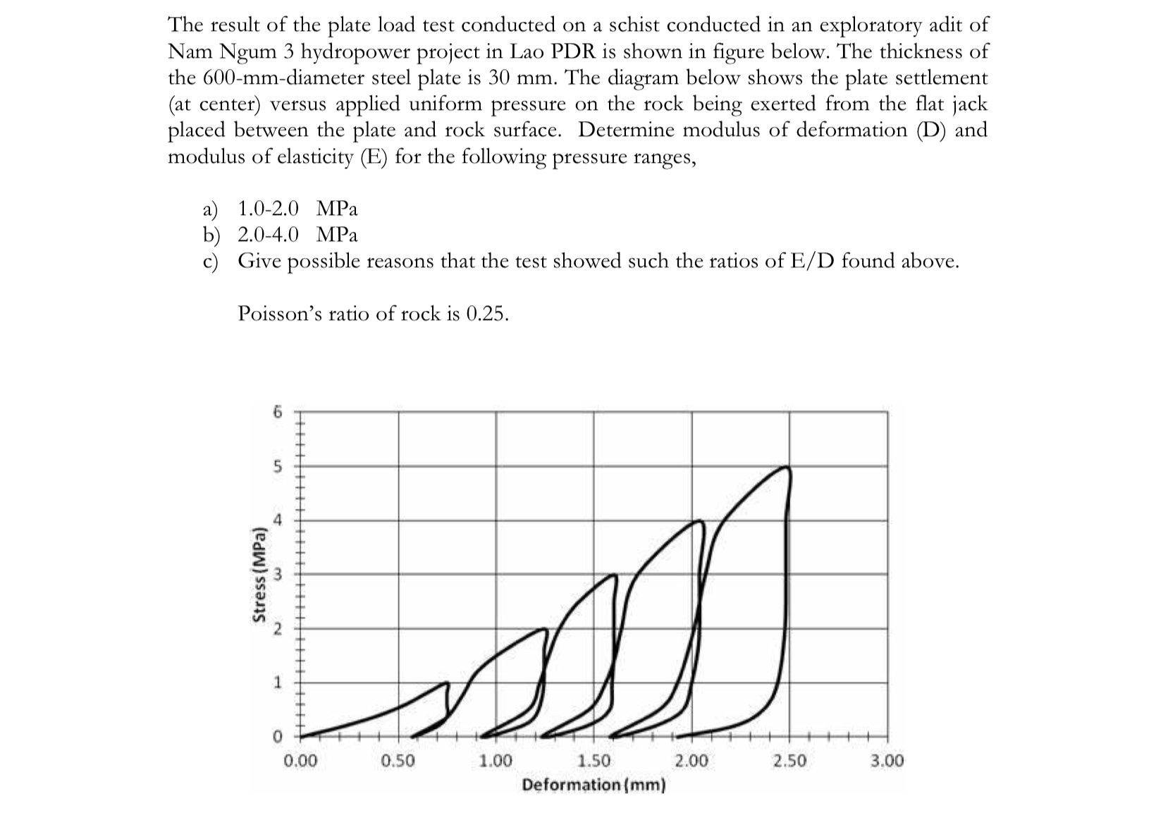 The result of the plate load test conducted on a