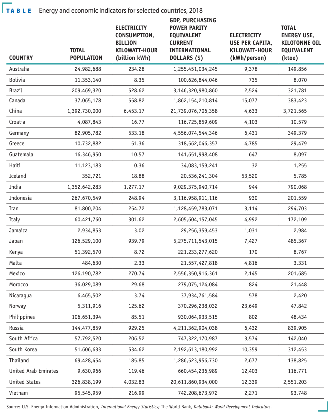 Calculate per capita energy use ( in ktoe / (