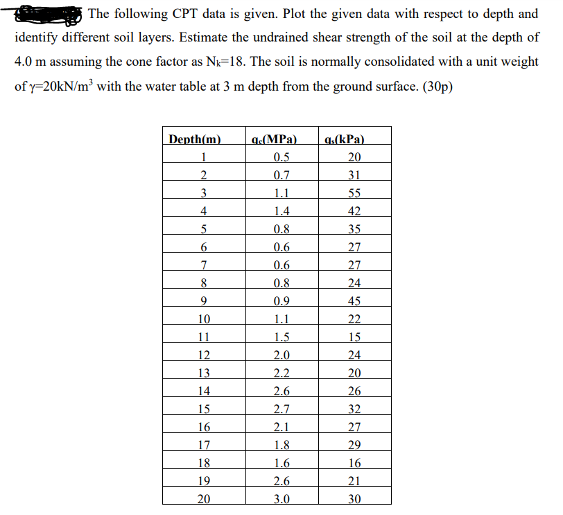 The following CPT data is given. Plot the given