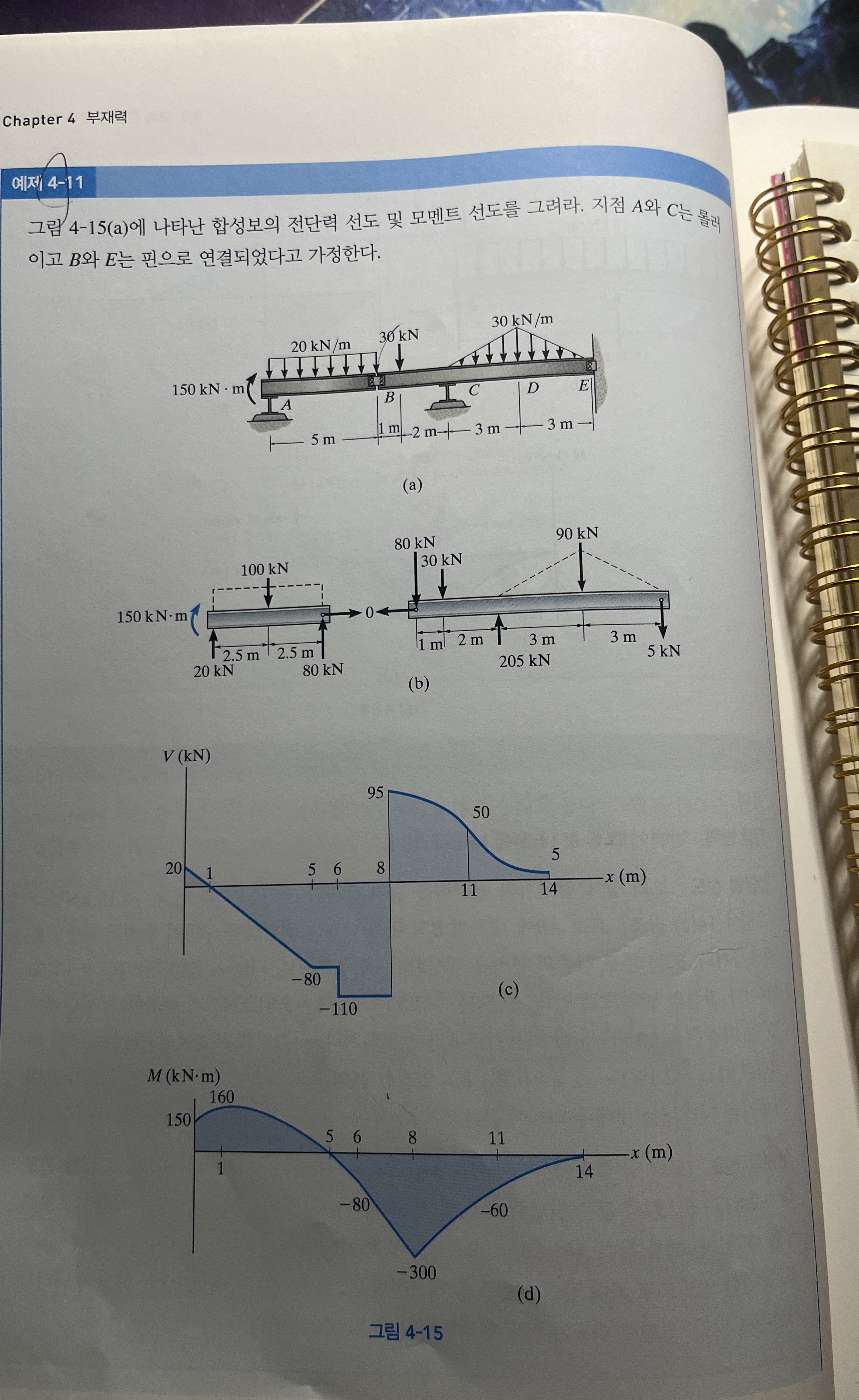 Draw the shear force diagram and moment diagram