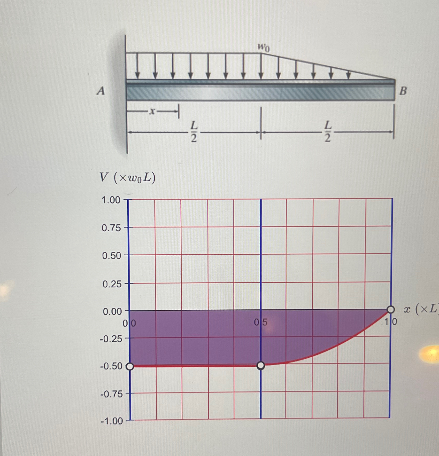 Draw the shear and moment diagram for the beam.