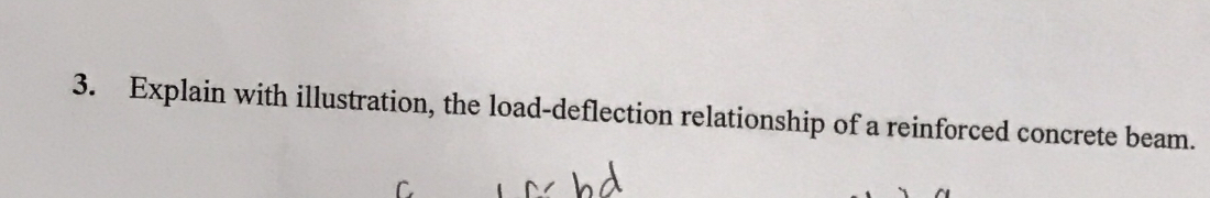 Explain with illustration, the load - deflection