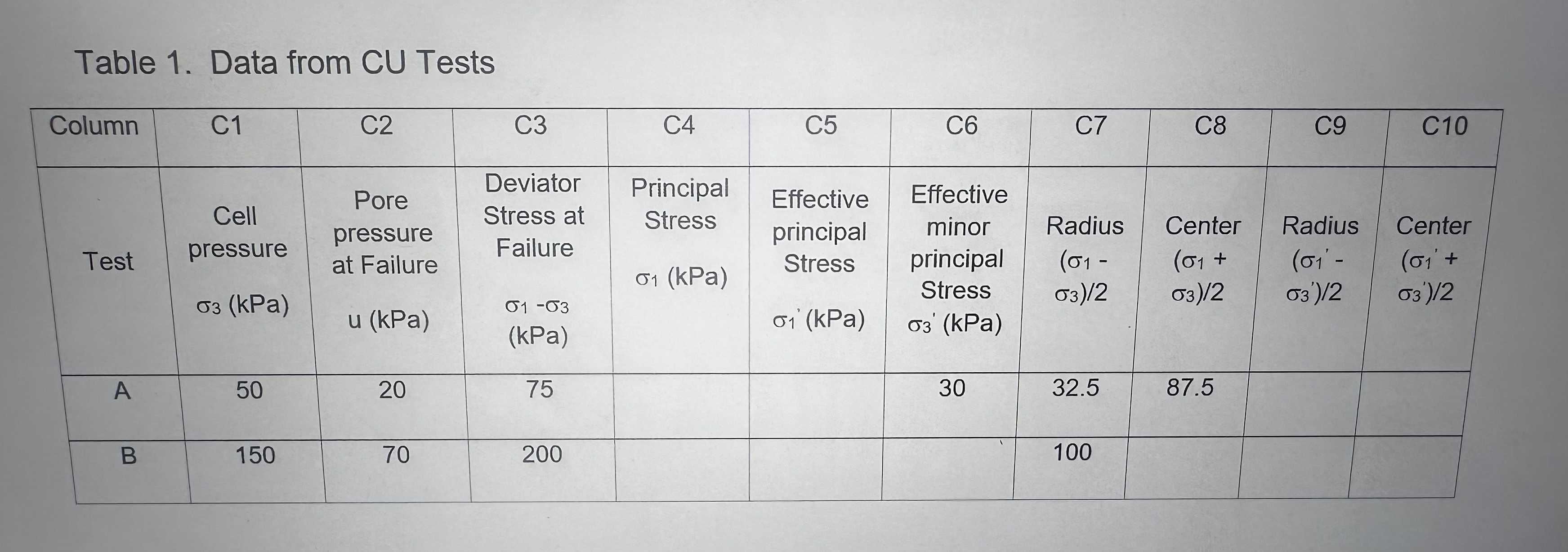 Table 1 . Data from CU Tests \ table [ [ Column ,