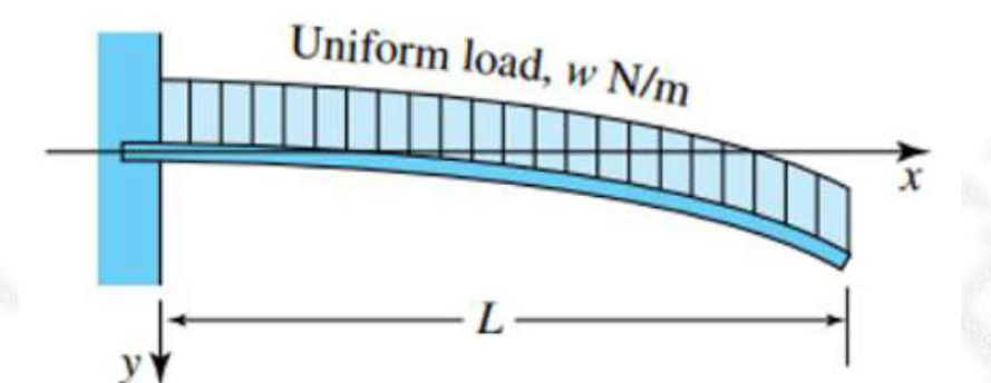The cantilever beam in the figure has a