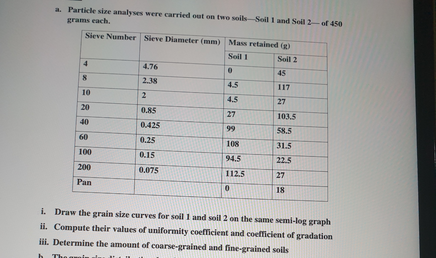 a . Particle size analyses were carried out on
