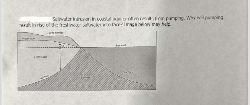Saltwater intrusion in coastal aquifer often