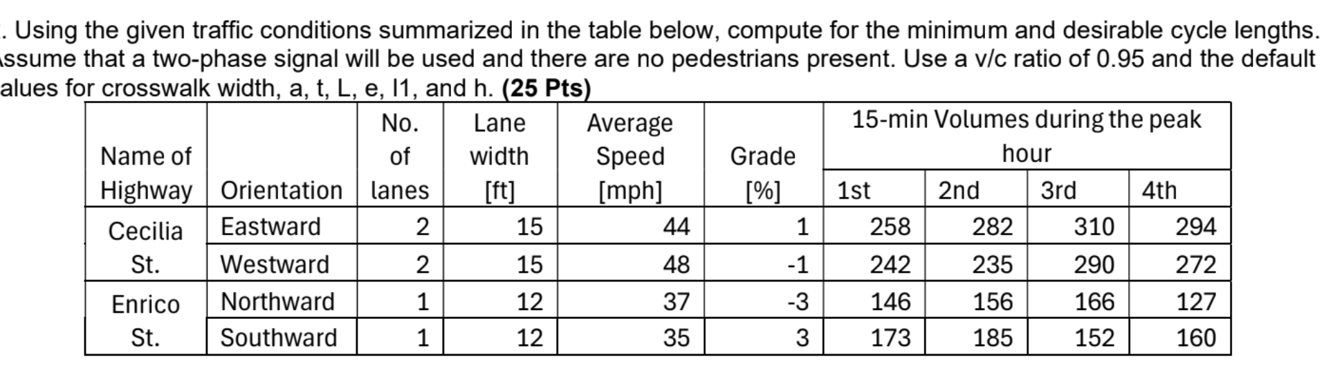. Using the given traffic conditions summarized