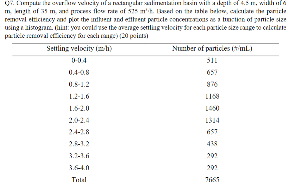 Q 7 . Compute the overflow velocity of a
