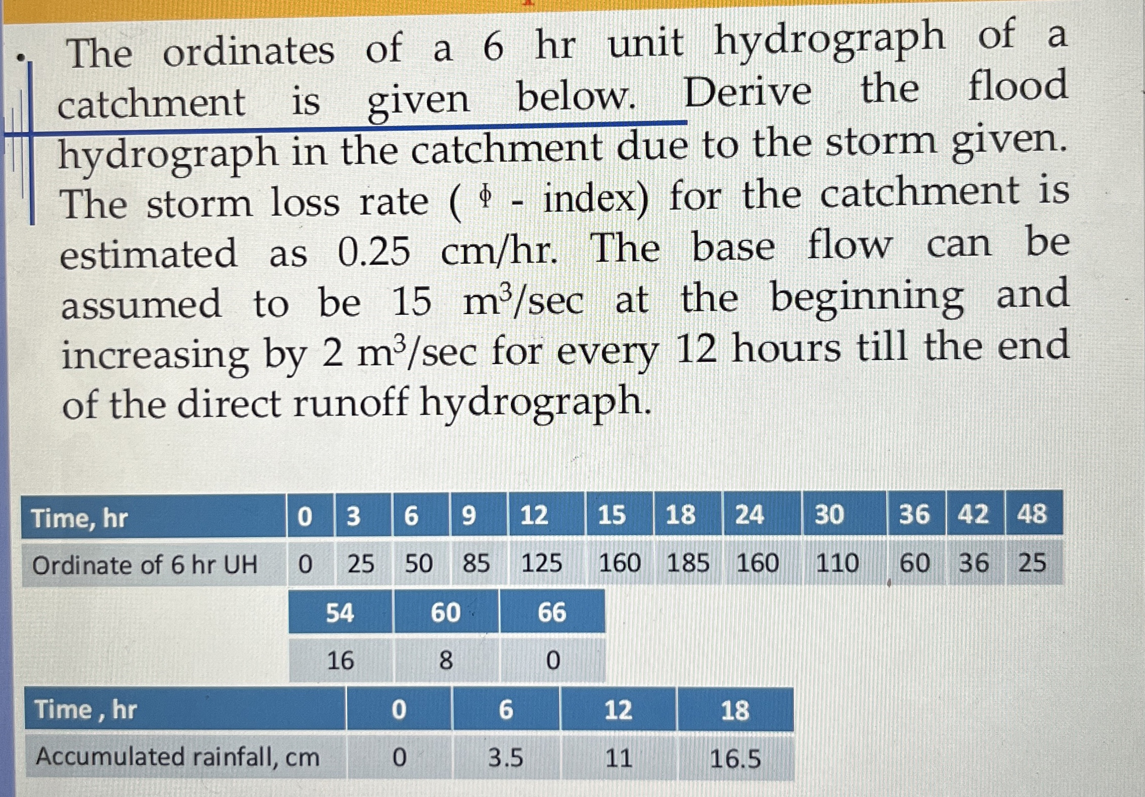 The ordinates of a 6 hr unit hydrograph of a