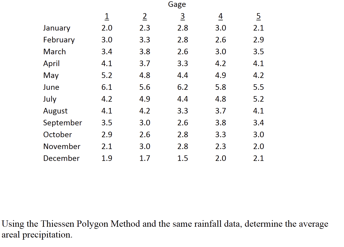 Using the Thiessen Polygon Method and the same