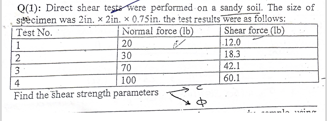 Q ( 1 ) : Direct shear tests wiere performed on a