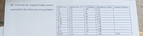 Q 1 : Calculate the Asphalt binder content