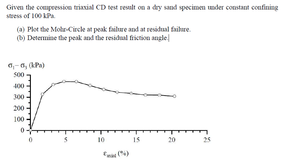 Given the compression triaxial C D test result on